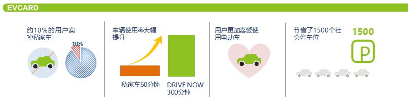 EVCARD共享汽車(chē)落地徐州，綠色經(jīng)濟更方便